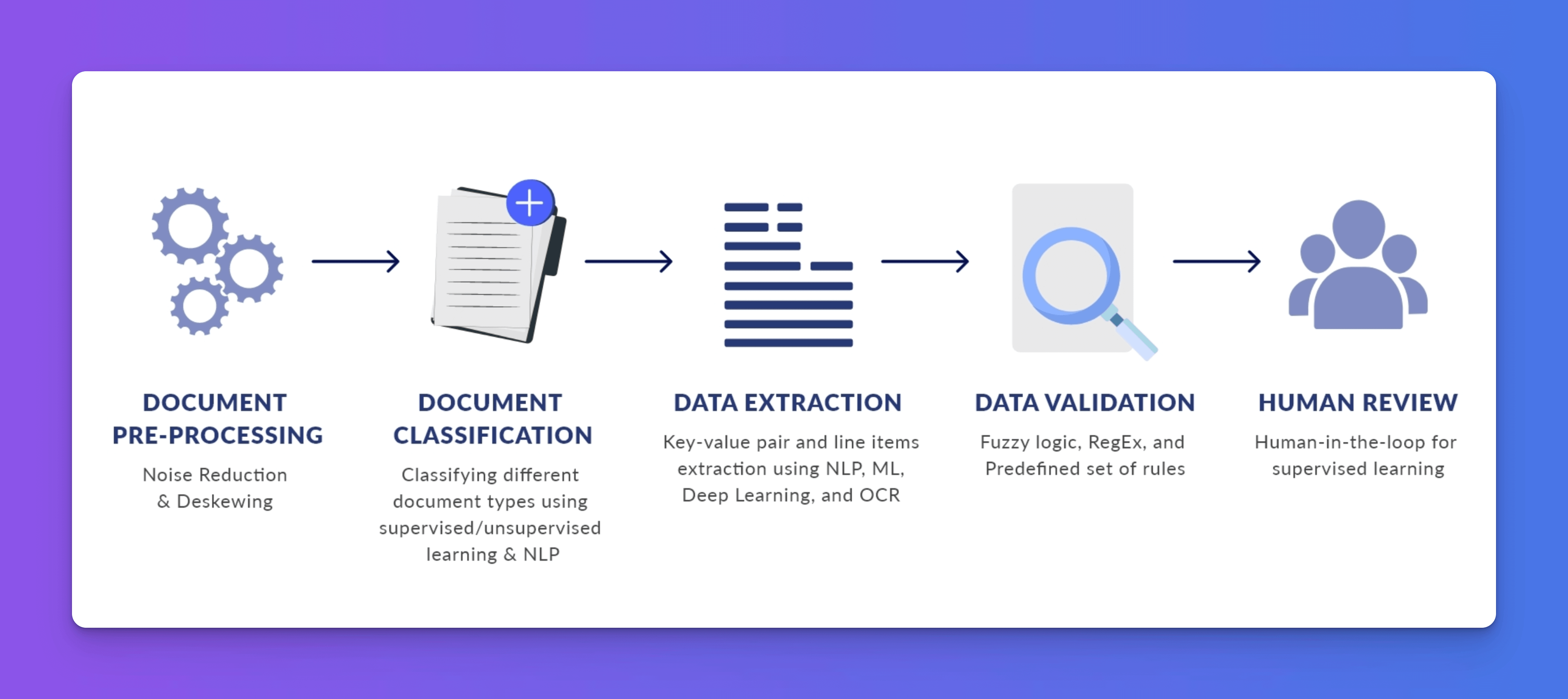 Steps of document processing