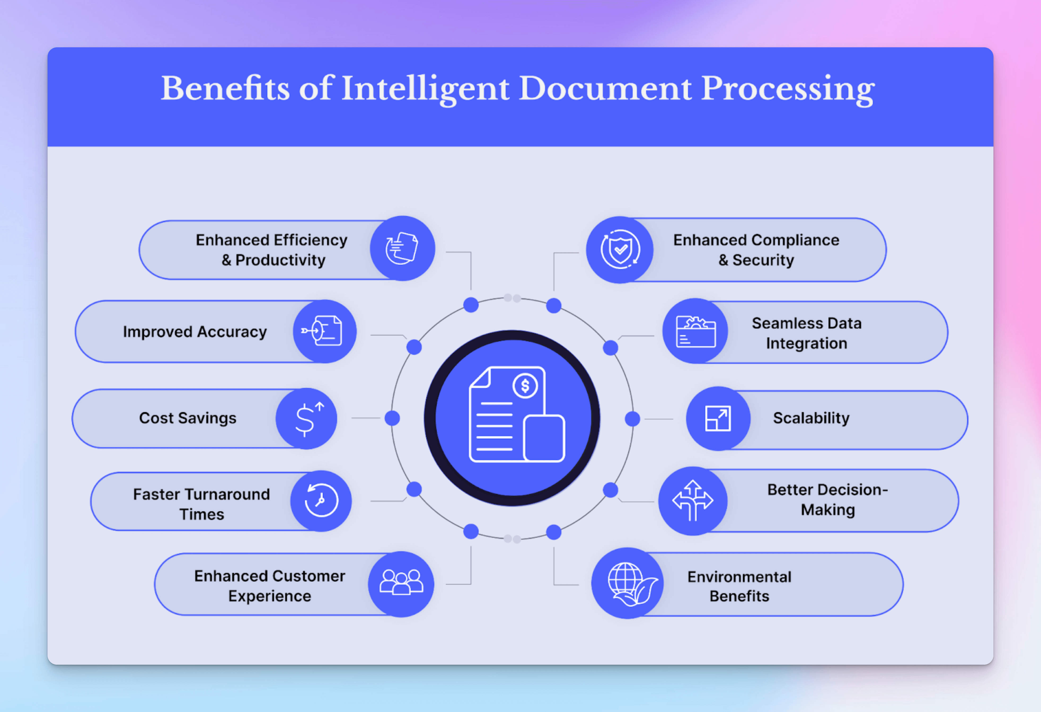 Benefits of document processing